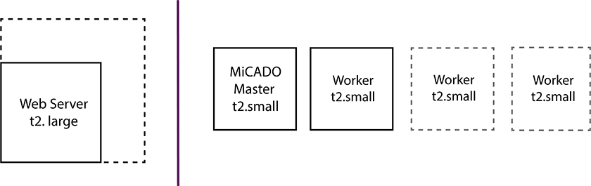 Traditional server vs. MiCADOscale